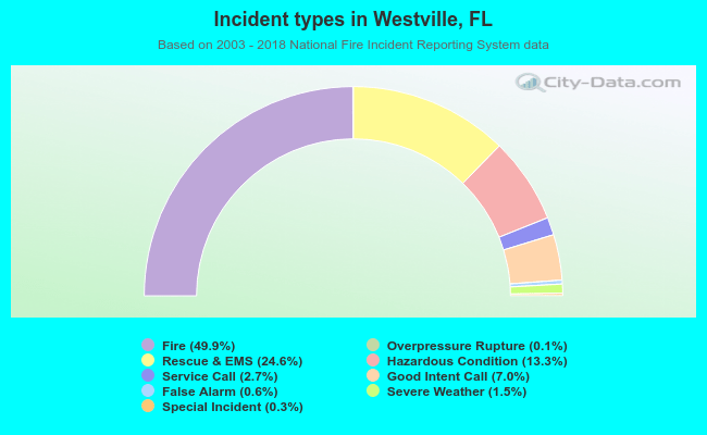Incident types in Westville, FL