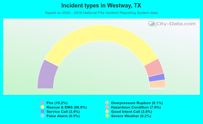 Incident types in Westway, TX