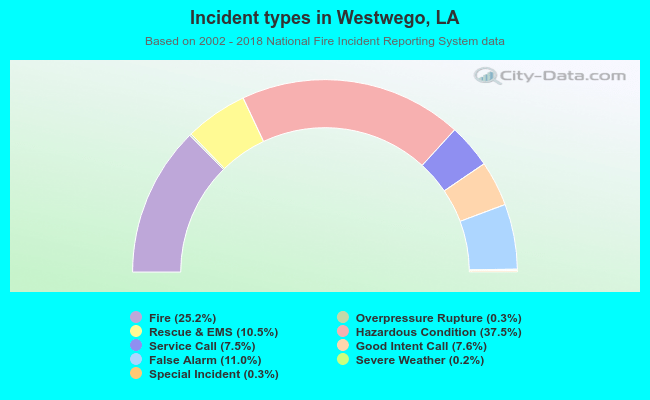 Incident types in Westwego, LA