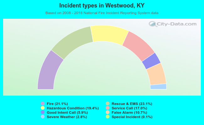 Incident types in Westwood, KY