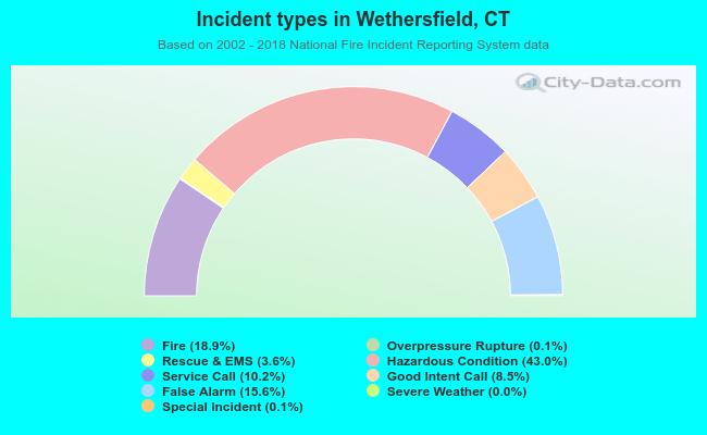 Incident types in Wethersfield, CT