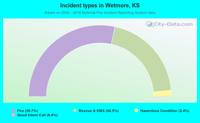 Incident types in Wetmore, KS