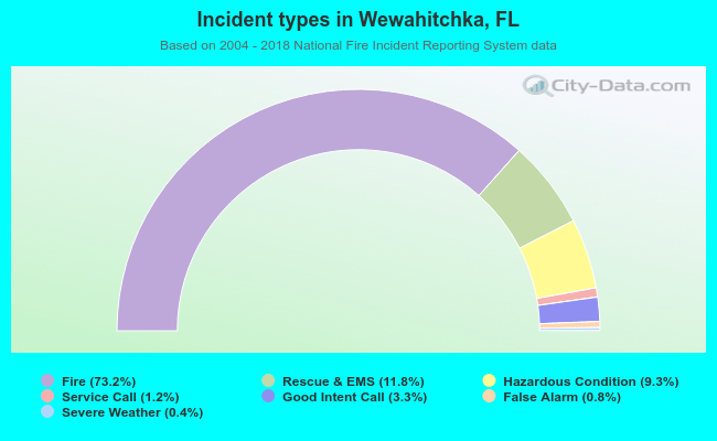 Incident types in Wewahitchka, FL