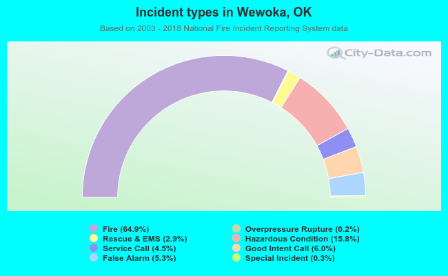Incident types in Wewoka, OK