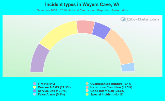 Incident types in Weyers Cave, VA