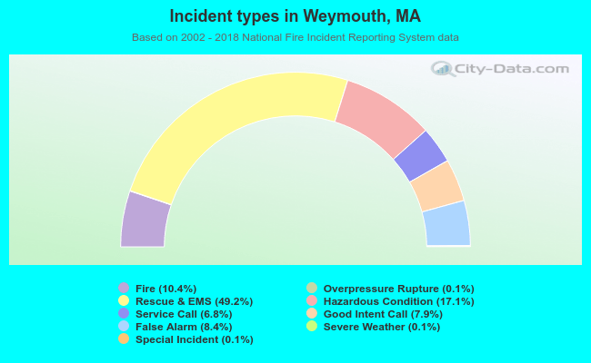 Incident types in Weymouth, MA
