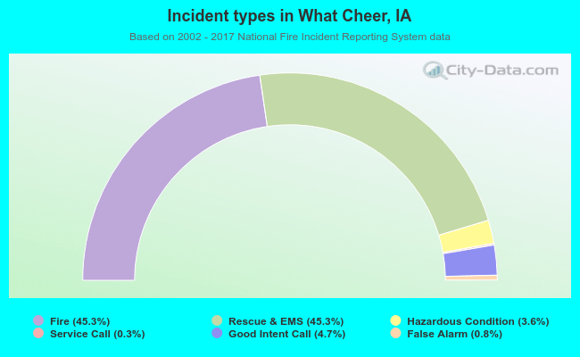 Incident types in What Cheer, IA