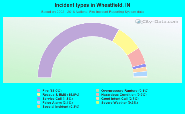 Incident types in Wheatfield, IN