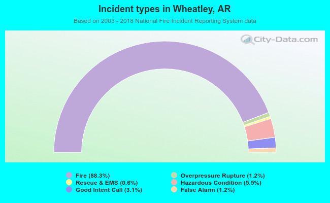 Incident types in Wheatley, AR