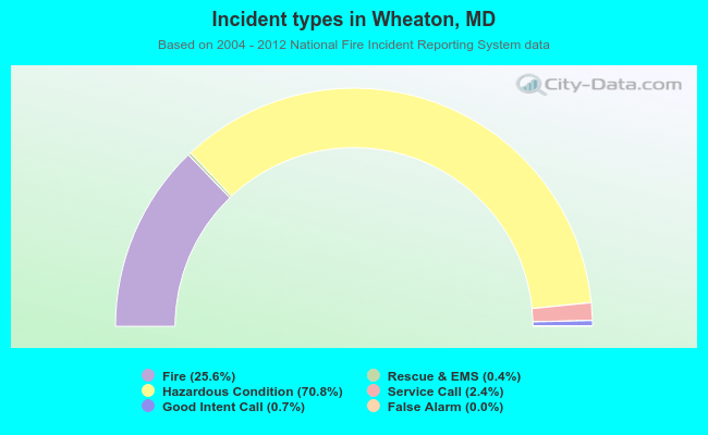 Incident types in Wheaton, MD