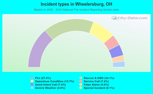 Incident types in Wheelersburg, OH