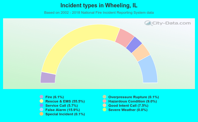 Incident types in Wheeling, IL