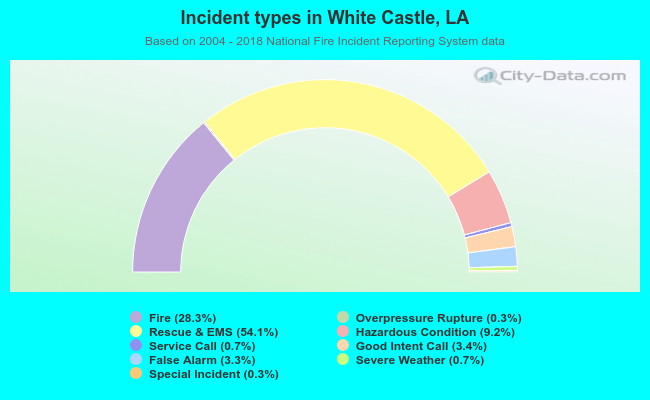 Incident types in White Castle, LA