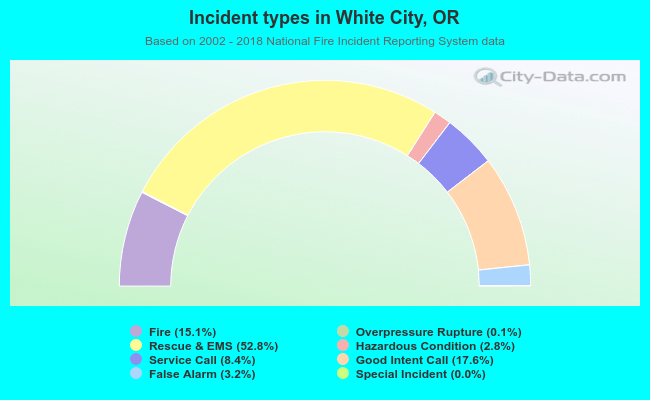 Incident types in White City, OR