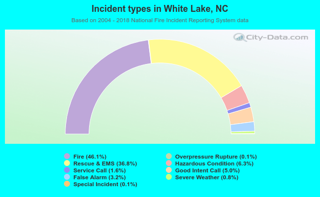 Incident types in White Lake, NC