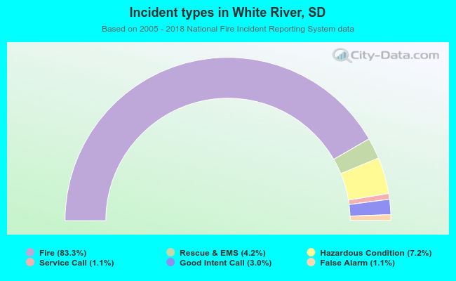 Incident types in White River, SD