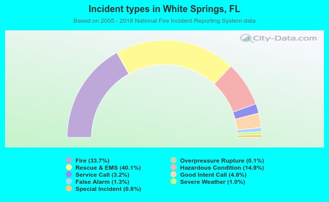 Incident types in White Springs, FL