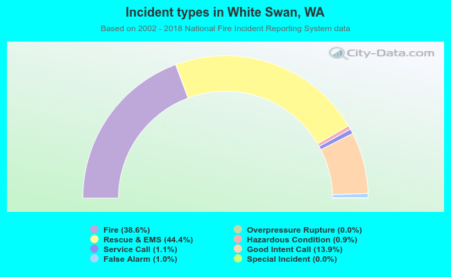 Incident types in White Swan, WA