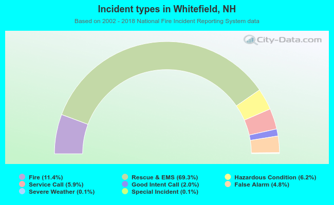 Incident types in Whitefield, NH