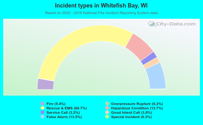 Incident types in Whitefish Bay, WI