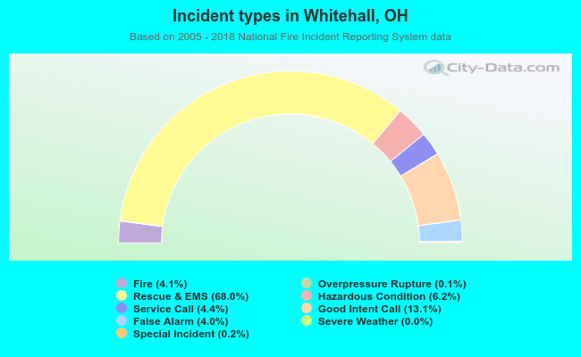 Incident types in Whitehall, OH