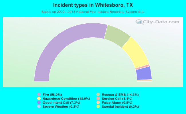 Incident types in Whitesboro, TX