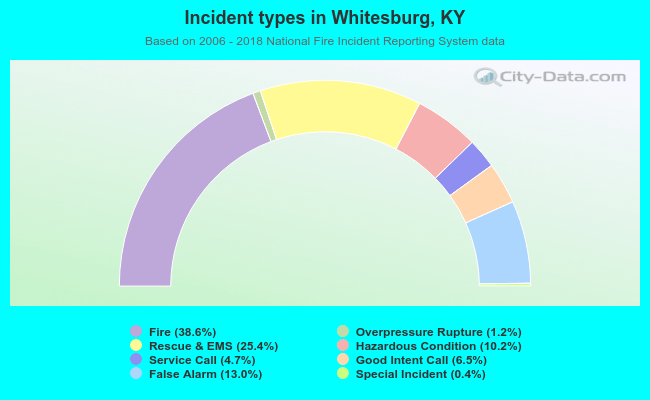 Incident types in Whitesburg, KY