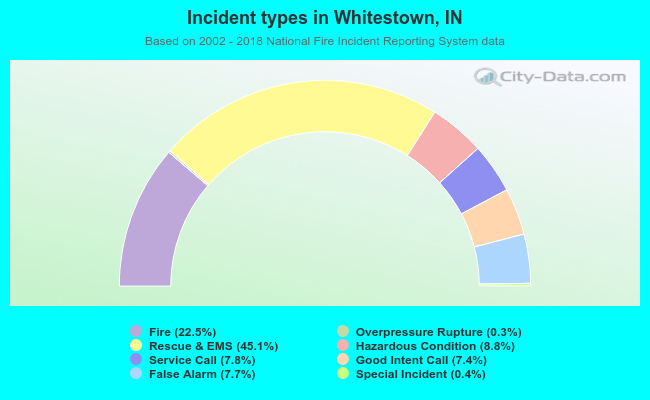 Incident types in Whitestown, IN