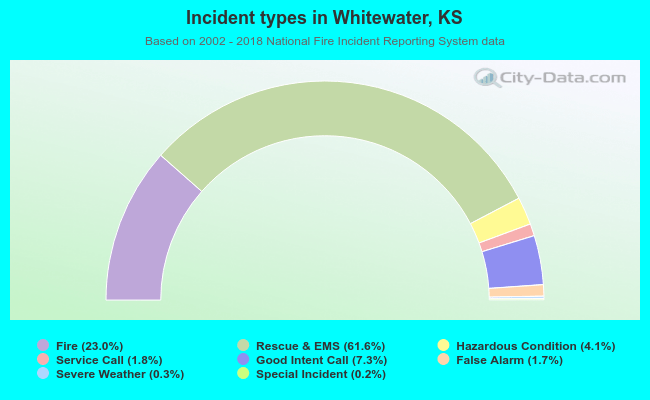 Incident types in Whitewater, KS