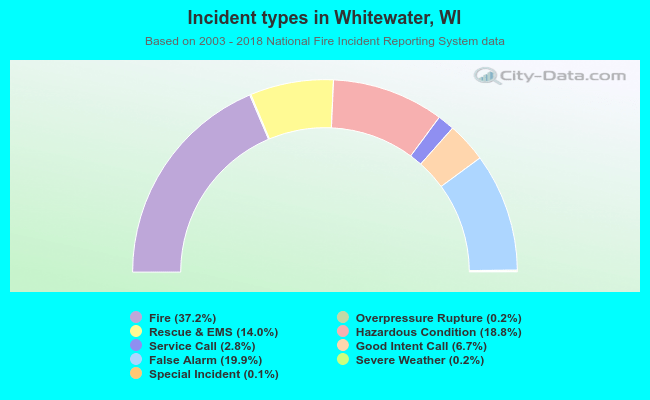 Incident types in Whitewater, WI