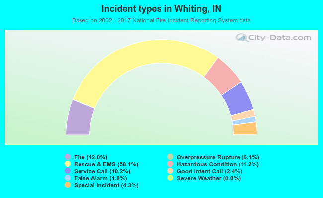 Incident types in Whiting, IN