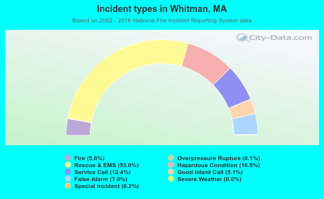 Incident types in Whitman, MA