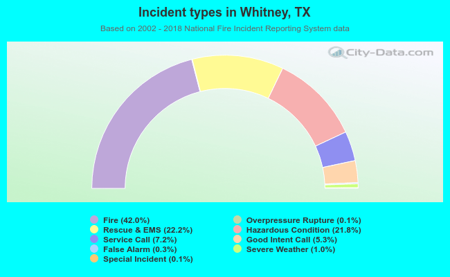 Incident types in Whitney, TX
