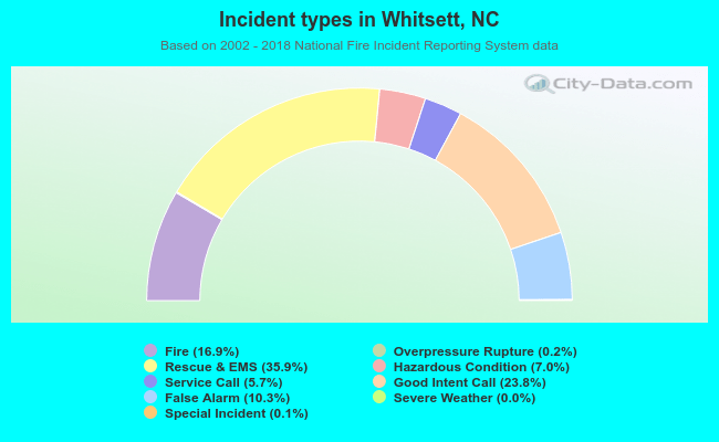 Incident types in Whitsett, NC