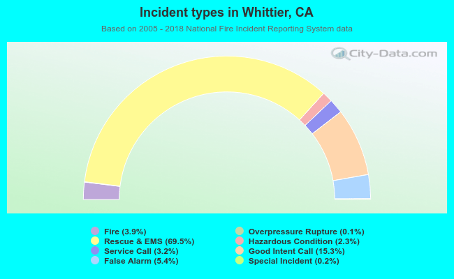 Incident types in Whittier, CA