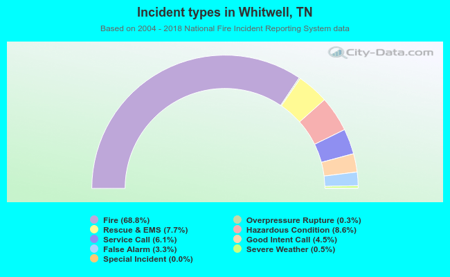 Incident types in Whitwell, TN