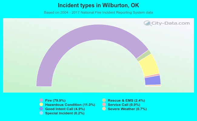 Incident types in Wilburton, OK