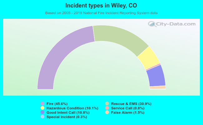 Incident types in Wiley, CO