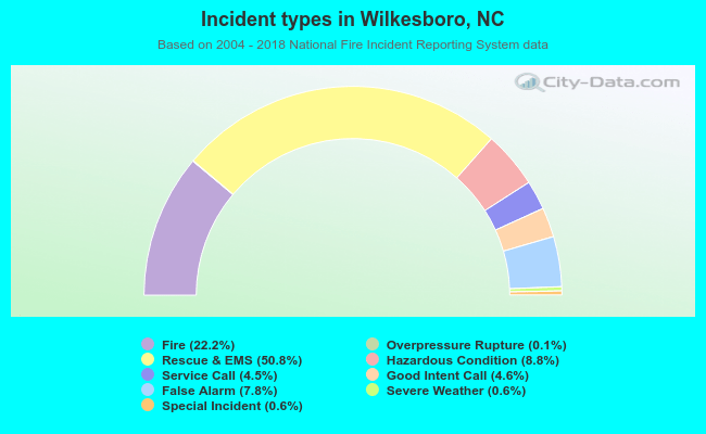 Incident types in Wilkesboro, NC