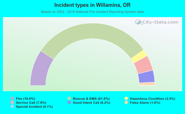 Incident types in Willamina, OR