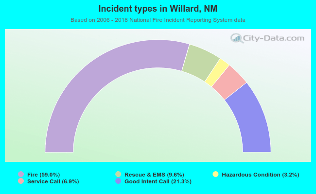 Incident types in Willard, NM