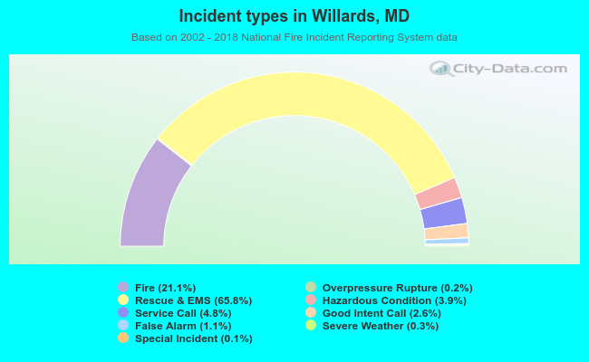 Incident types in Willards, MD
