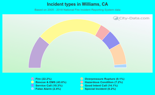 Incident types in Williams, CA