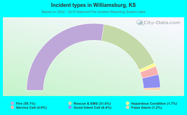 Incident types in Williamsburg, KS