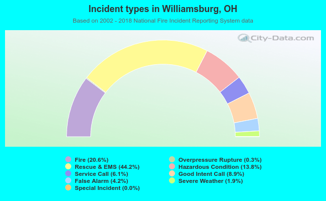 Incident types in Williamsburg, OH