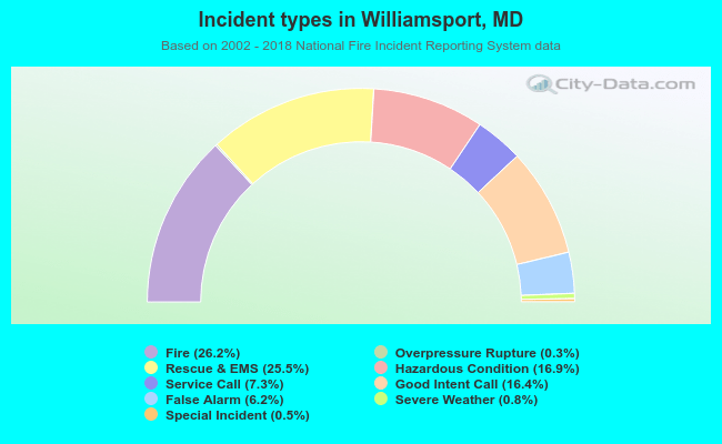 Incident types in Williamsport, MD