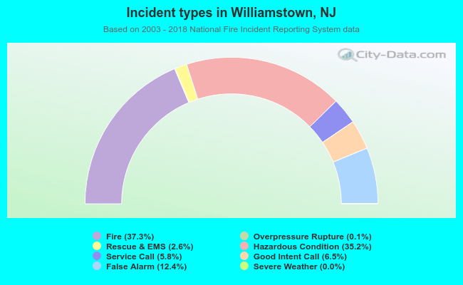Incident types in Williamstown, NJ
