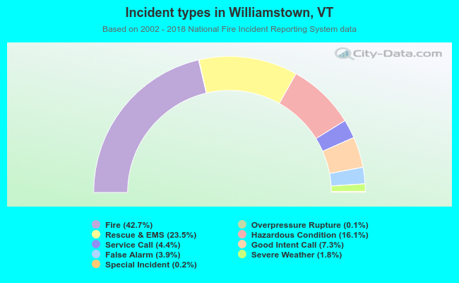 Incident types in Williamstown, VT