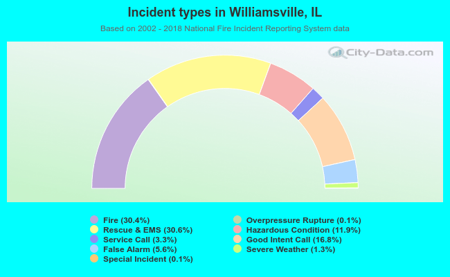 Incident types in Williamsville, IL