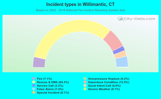 Incident types in Willimantic, CT